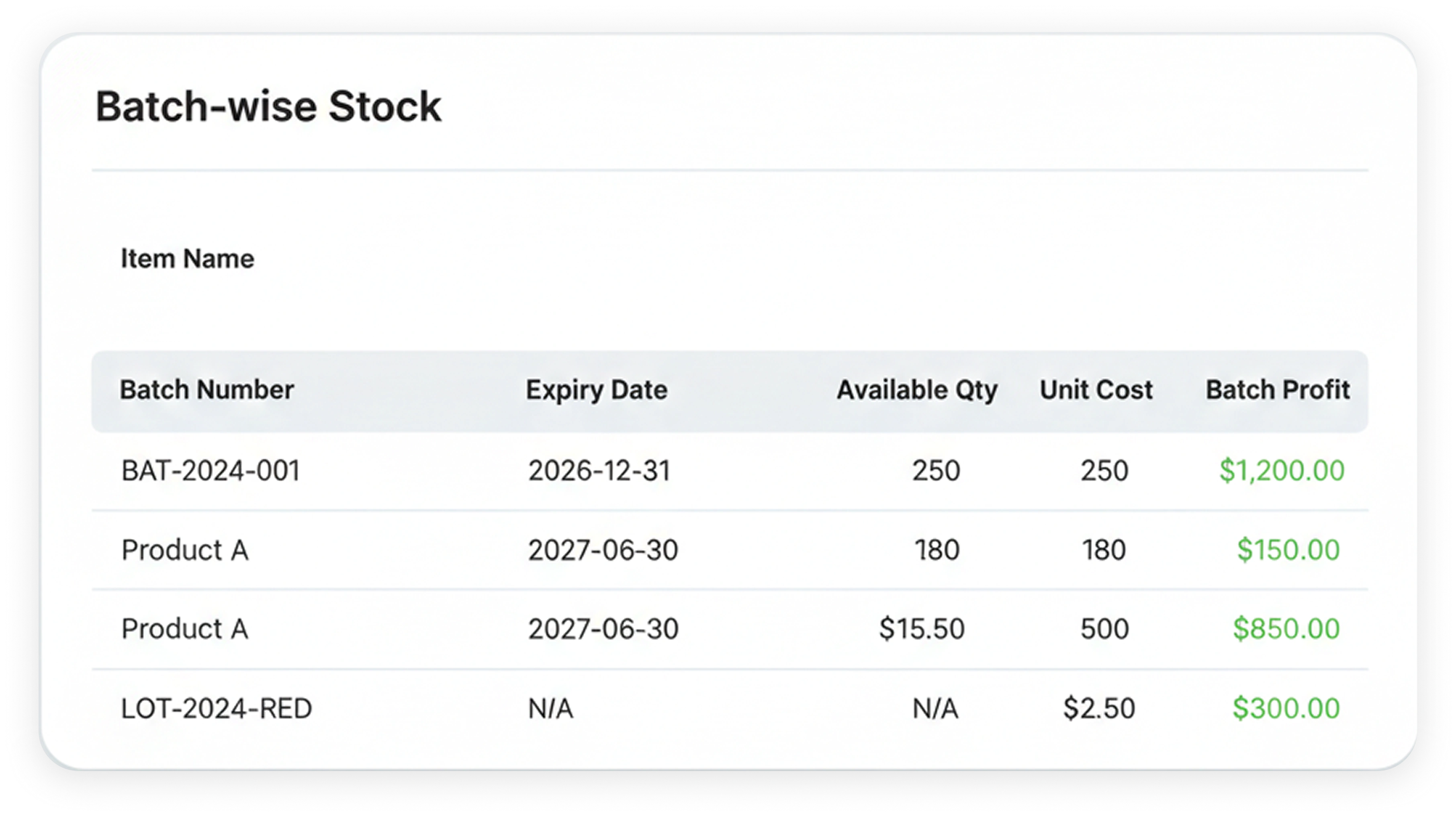 Batch and lot control with expiry monitoring and profit analysis by batch