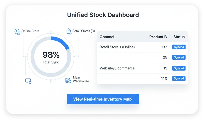 Centralized inventory connecting retail stores, warehouses and online platforms