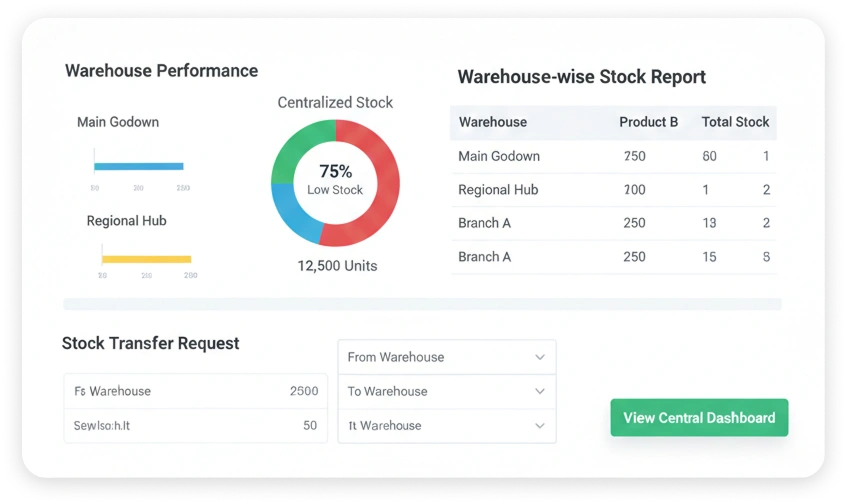 Multi-warehouse management with warehouse-wise stock reports and centralized dashboard